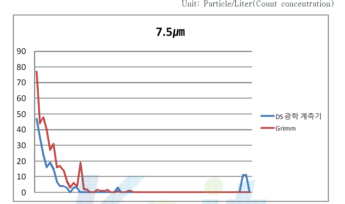 독일 Grimm사 Dust Monitor와 본사 광학 계측기의 7.5㎛ 교정