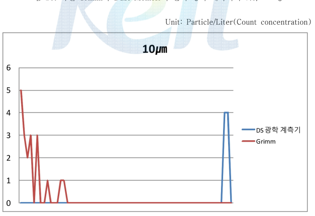 독일 Grimm사 Dust Monitor와 본사 광학 계측기의 10㎛ 교정