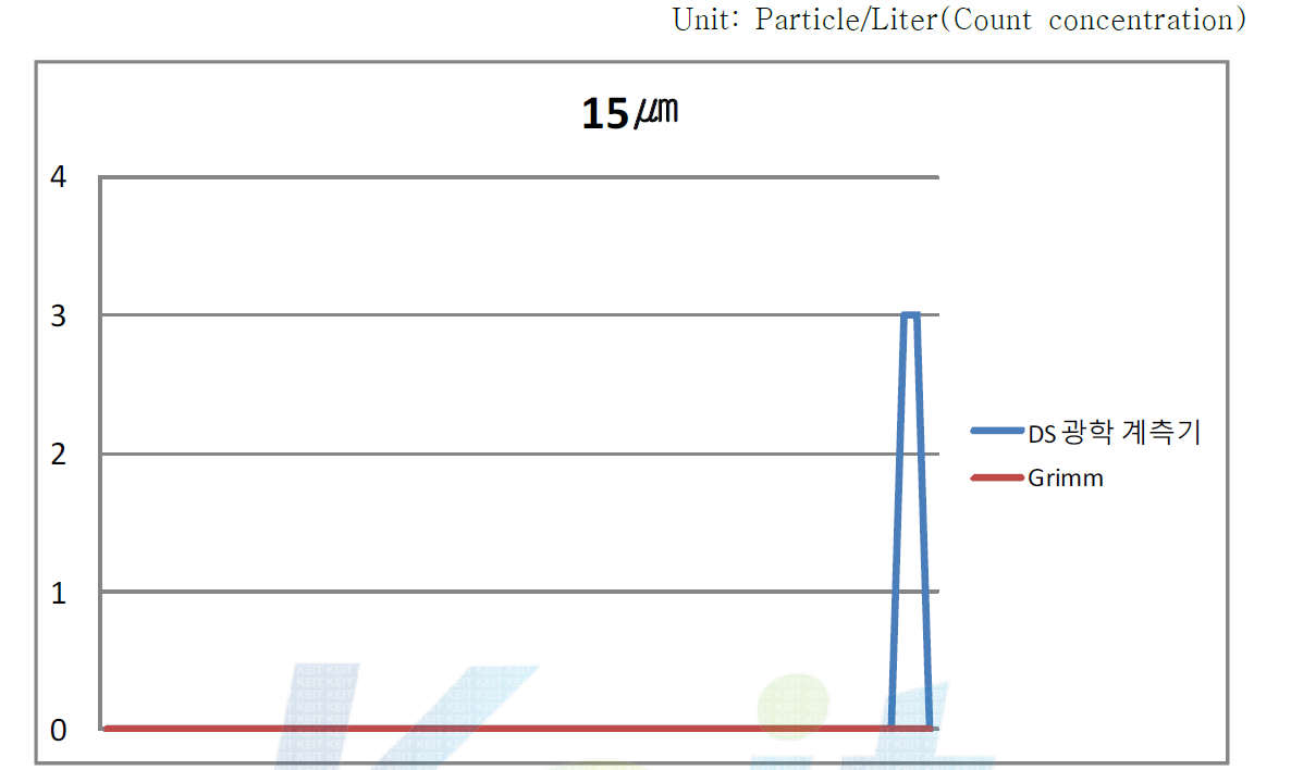독일 Grimm사 Dust Monitor와 본사 광학 계측기의 15㎛ 교정