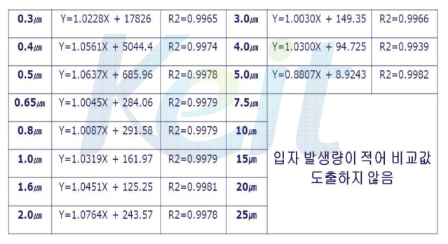 독일 Grimm 1.108과 본사 광학 계측기 측정 수농도 비교 결과-4