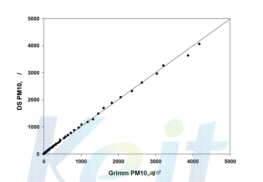 본사의 제품과 Grimm사의 Dust Monitor와의 PM10 결과 비교