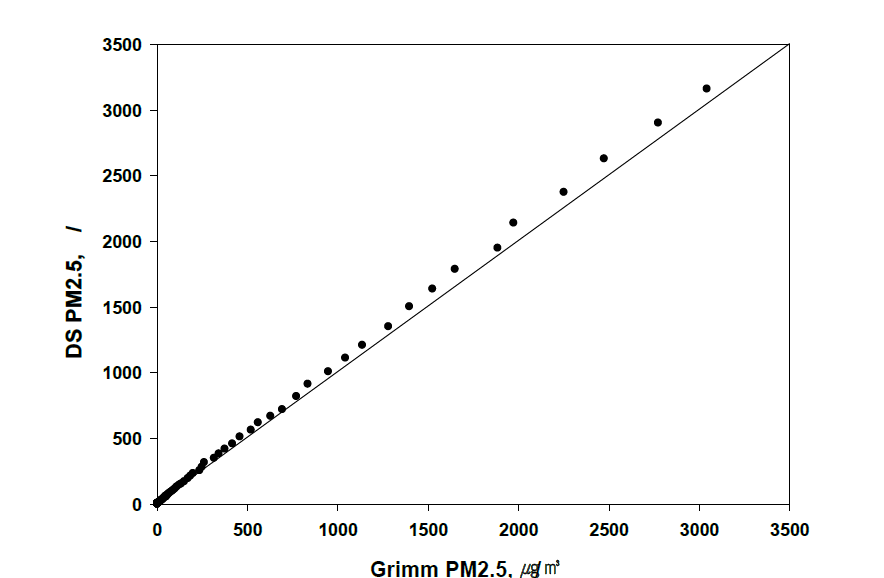 본사의 제품과 Grimm사의 Dust Monitor와의 PM2.5 결과 비교