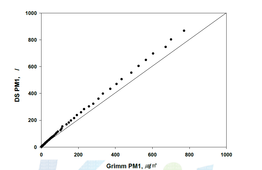본사의 제품과 Grimm사의 Dust Monitor와의 PM1.0 결과 비교