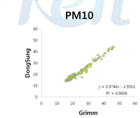 본사의 제품과 Grimm사의 Dust Monitor와의 대기 중 PM10 결과 비교