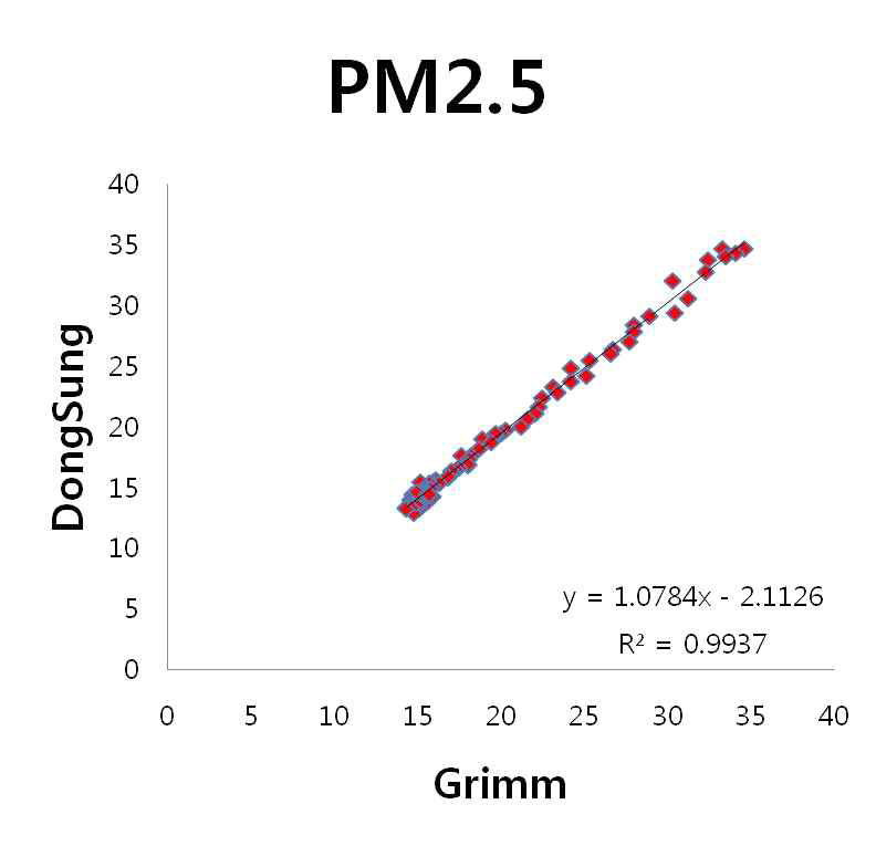 본사의 제품과 Grimm사의 Dust Monitor와의 대기 중 PM2.5 결과 비교