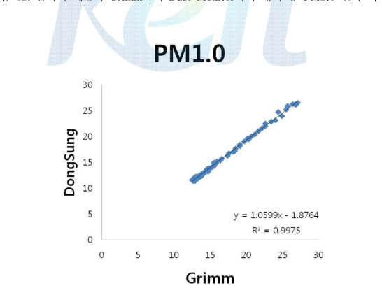 본사의 제품과 Grimm사의 Dust Monitor와의 대기 중 PM1.0 결과 비교