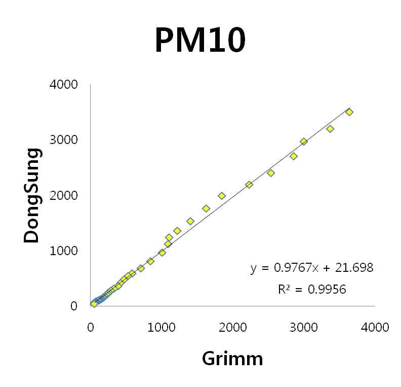 본사의 제품과 Grimm사의 Dust Monitor와의 챔버 내 PM10 결과 비교