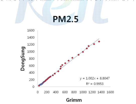 본사의 제품과 Grimm사의 Dust Monitor와의 챔버 내 PM2.5 결과 비교