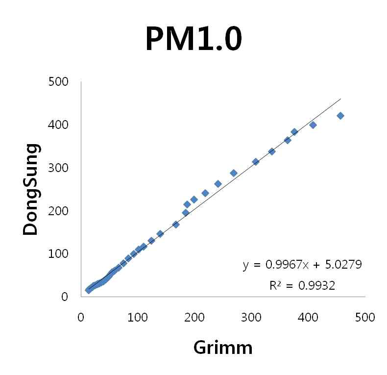 본사의 제품과 Grimm사의 Dust Monitor와의 챔버 내 PM1.0 결과 비교