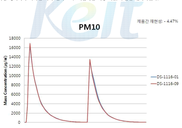 본사 DS-1116-01과 DS-1116-09의 제품 간 PM10 재현성