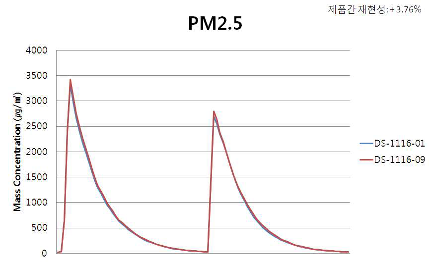 본사 DS-1116-01과 DS-1116-09의 제품 간 PM2.5 재현성