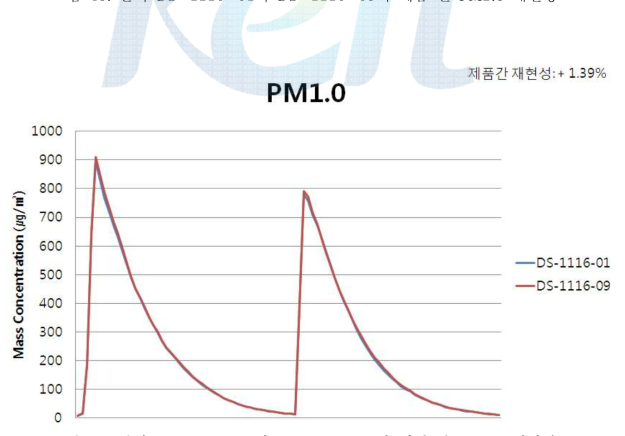 본사 DS-1116-01과 DS-1116-09의 제품 간 PM1.0 재현성