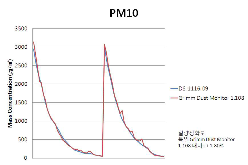 본사 광학 계측기와 독일 Grimm사 제품 간 PM1.0 질량 정확도