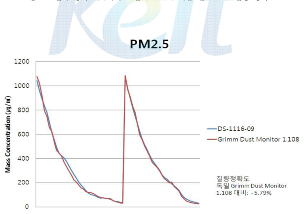 본사 광학 계측기와 독일 Grimm사 제품 간 PM2.5 질량 정확도