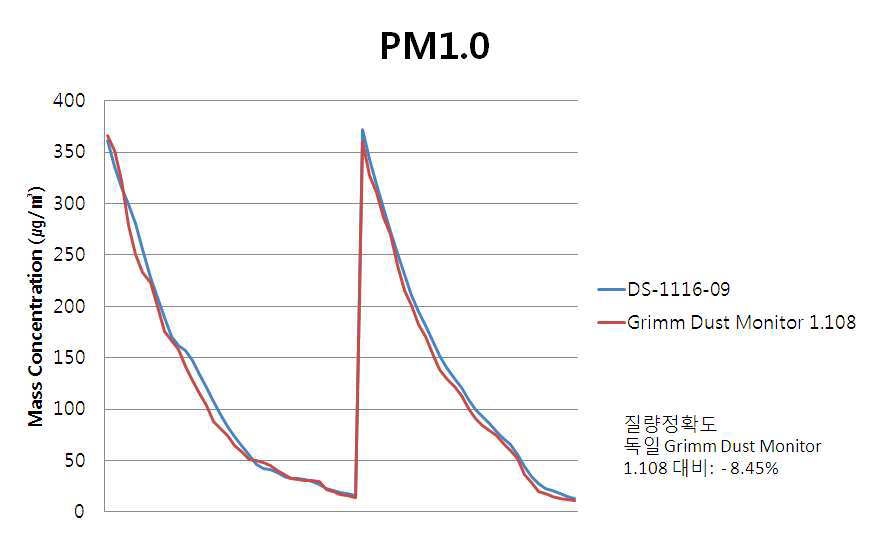 본사 광학 계측기와 독일 Grimm사 제품 간 PM1.0 질량 정확도