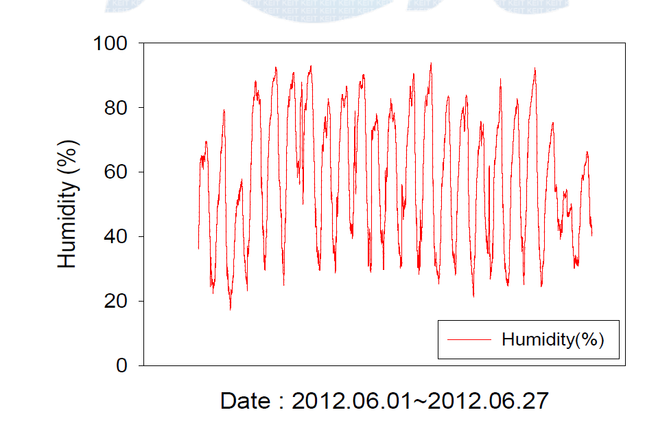 현장 테스트 시, 습도 측정 결과