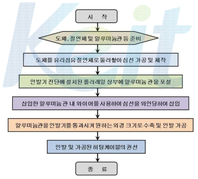 알루미늄 피복 히팅 케이블의 제조 공법 순서도