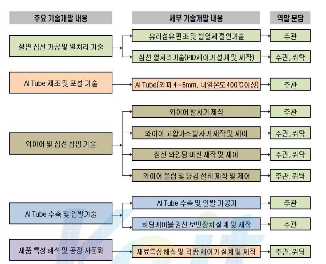 주요 기술개발의 역할 분담 내용