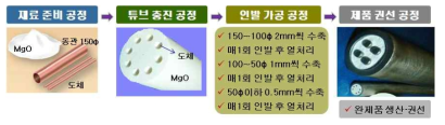 기존 MI 히팅 케이블의 생산 공정