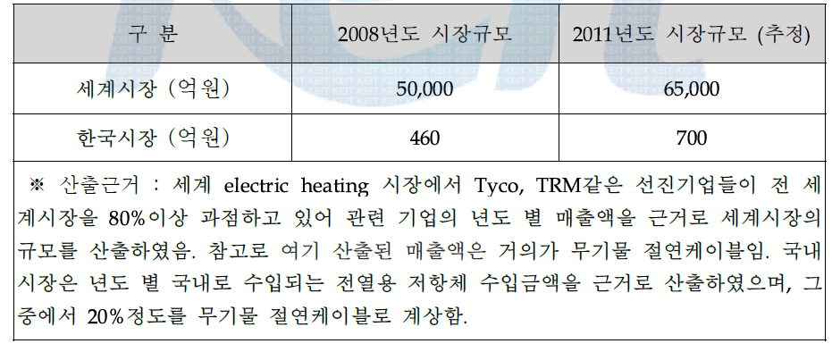 히팅 케이블의 시장 규모