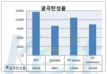 수지별 굴곡탄성율