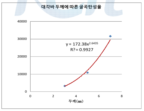 두께에 따른 굴곡탄성율 그래프