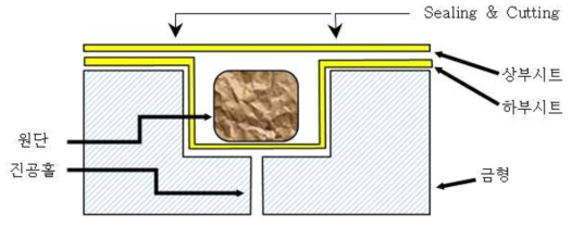 원단삽입 및 실링, 커팅 개념도