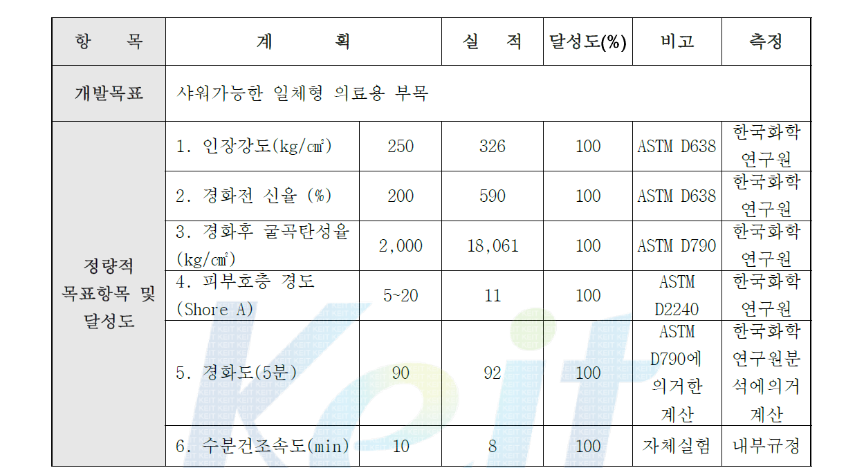 최종목표 및 달성도