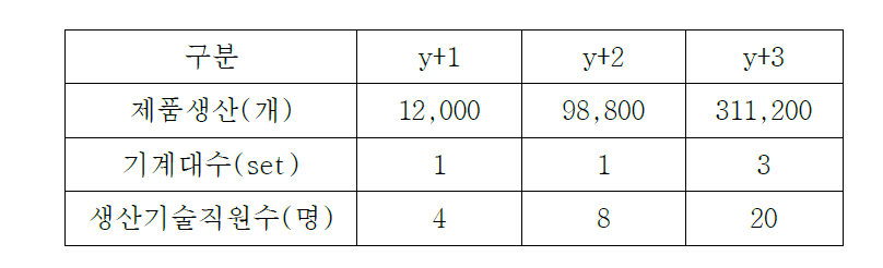 향후 3년간 제품생산과 필요인원검토