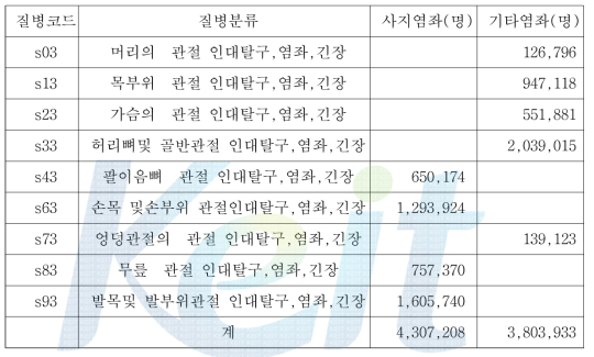 탈구,염좌,긴장환자 현황