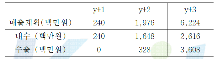 초기 3년간 매출계획