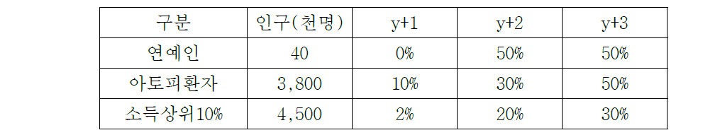 초기 3년간 목표고객별 점유목표