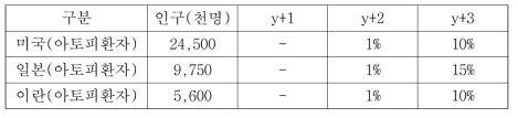 초기 3년간 해외 목표고객 점유목표