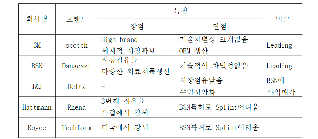 Global Player(cast제품)