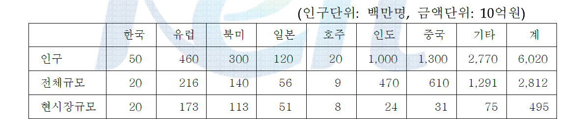 세계 캐스트 수요예측