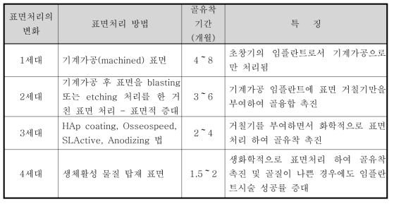 임상에 적용되고 있는 임플란트 표면처리기술개발의 변천사