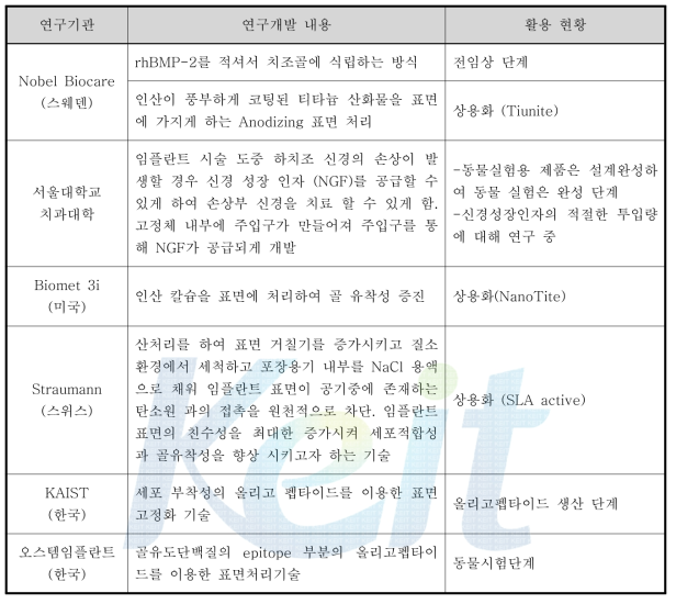 국내외 4세대 임플란트 개발 연구 현황