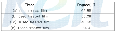 표면처리 시간에 따른 접촉각 변화