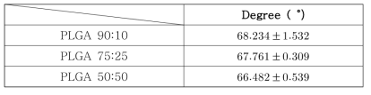 PLA/PGA 비율에 따른 접촉각 변화