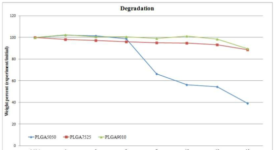 PLA/PGA 비율에 따른 생분해 특성