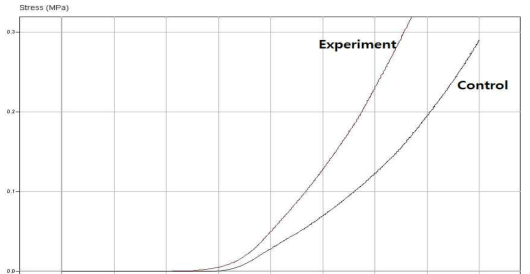 HA 함유에 따른 압축실험 결과(Control : HA 0wt%, Experiment : HA 10wt%)