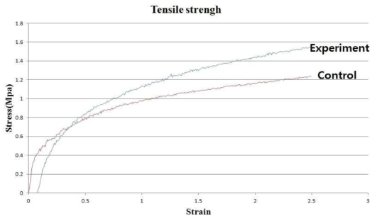 HA의 함유에 따른 인장실험 결과((Control : HA 0wt%, Experiment : HA 10wt%)
