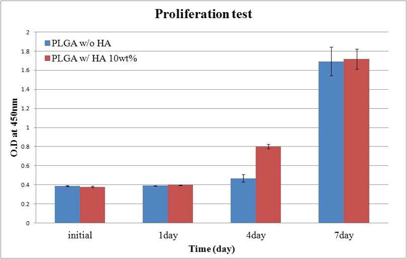 HA 함유에 따른 세포 성장 특성