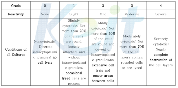 세포 독성 정도에 따른 등급의 판정