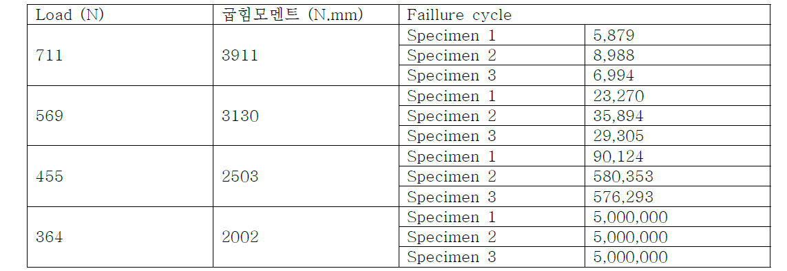 피로시험 결과