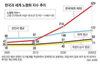 한국과 세계 노령화 지수 추이