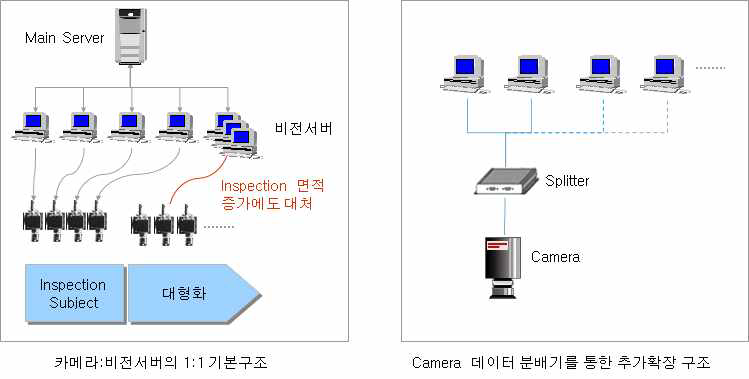 초고속 대용량 Data 처리를 위한 확장 구조