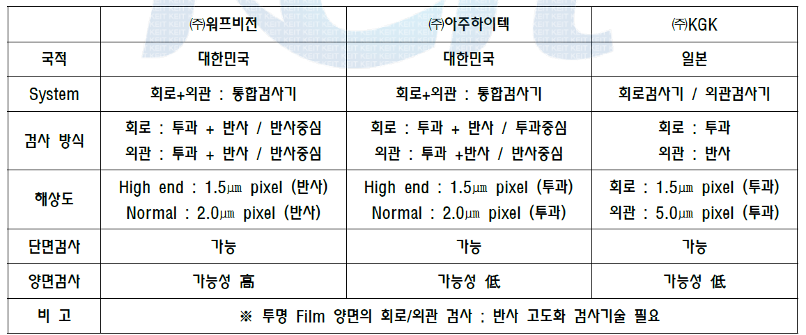 Reel to Reel 회로 검사기 현황