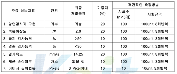 기술 개발 목표