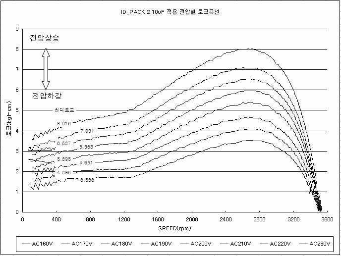 모터 공급 전압별 회전수 대 토크 곡선